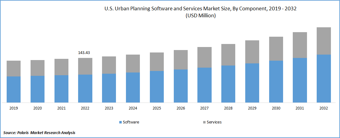 Urban Planning Software and Services Market Size